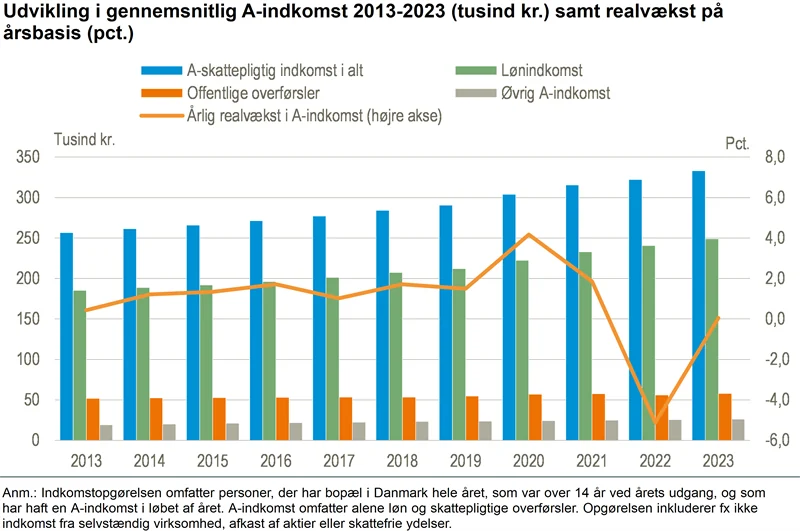 Udvikling i gennemsnitlig A-indkomst 2013-2023